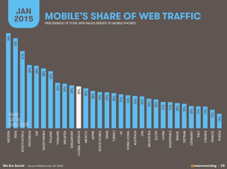 Mobile share of web traffic