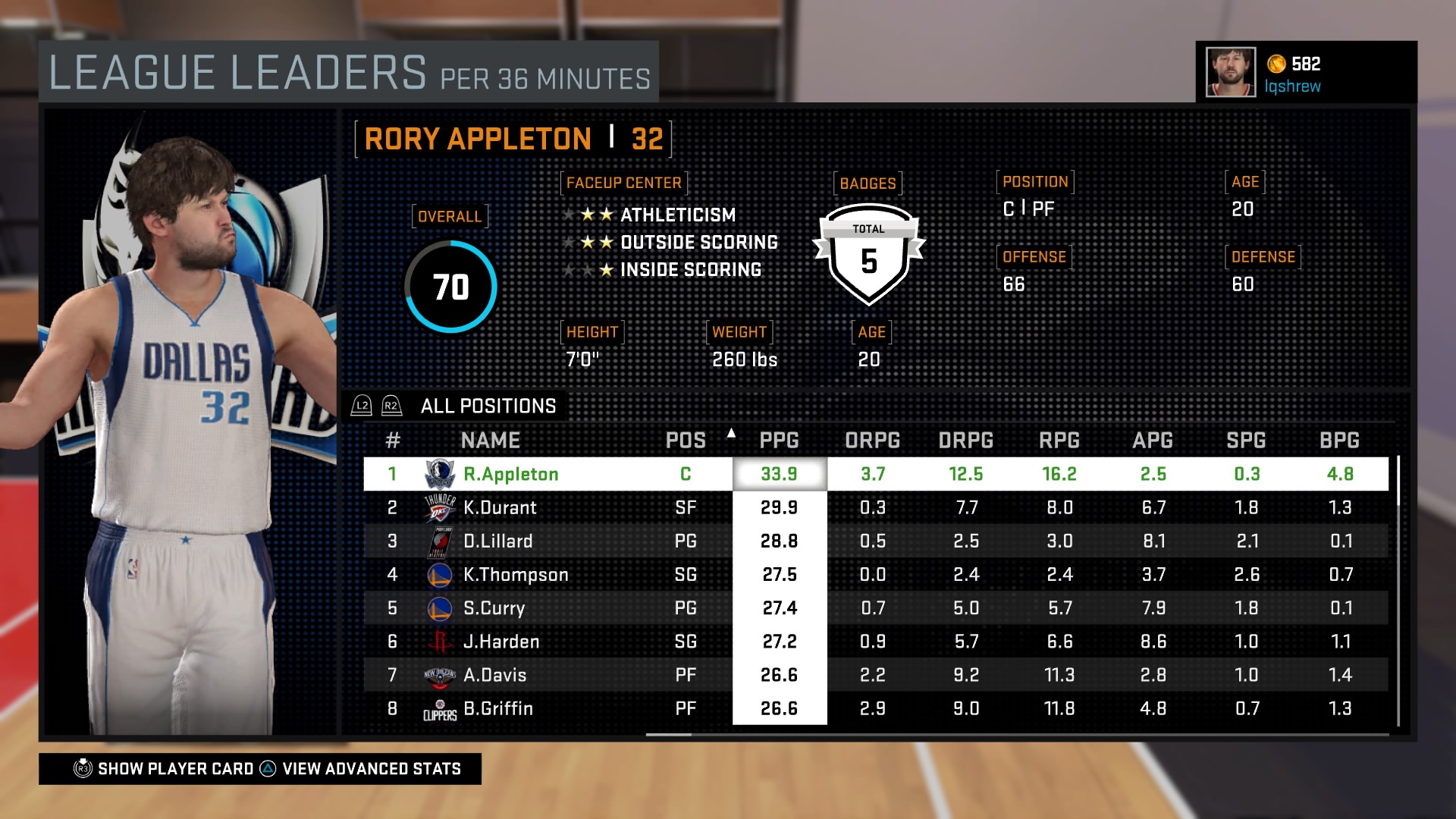 You should be able to lead the league in per-minute points, rebounding and blocks almost immediately. 