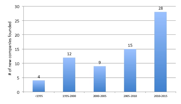 New IA companies founded