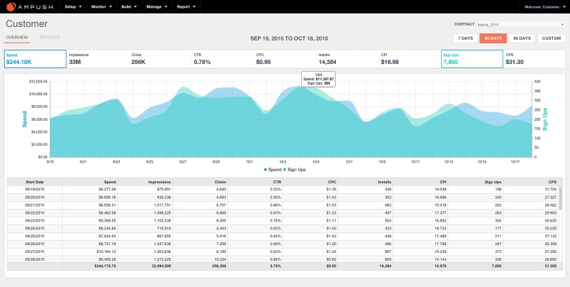 Ampush's RADAR dashboard for buying and managing mobile ads.