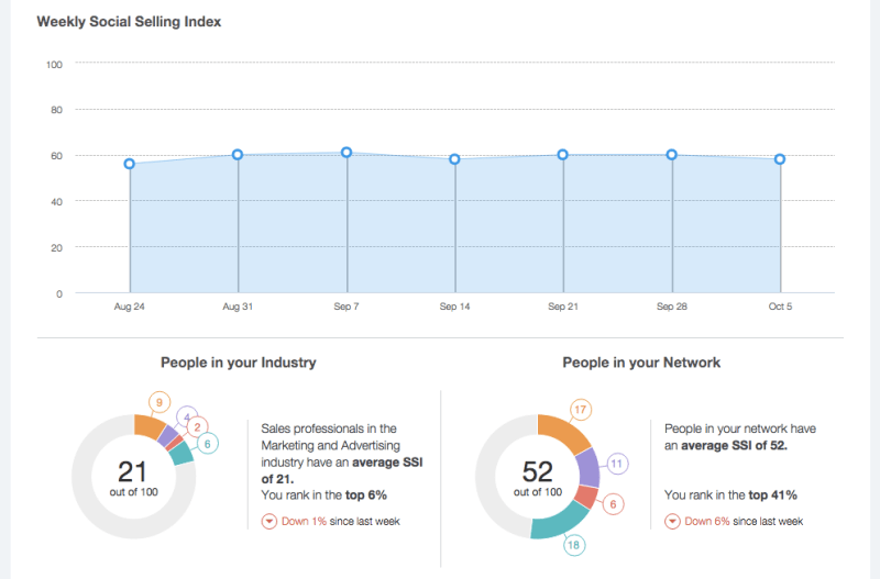 LinkedIn Social Selling Index