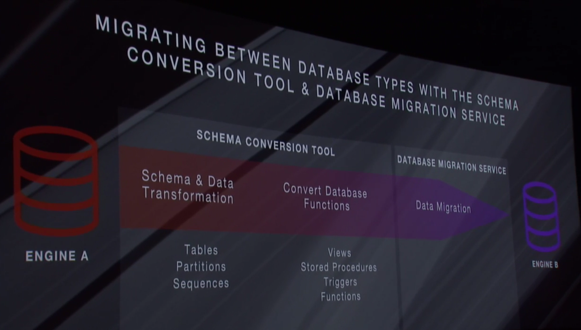 Amazon Web Services introduces its AWS Database Migration Service at the AWS re:Invent conference in Las Vegas on Oct. 7.