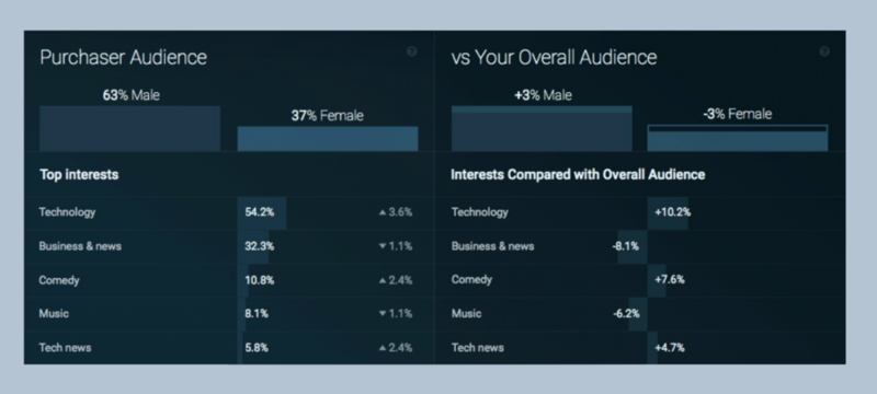 Screen grab of the new Audience Insights screen in Twitter Answers.