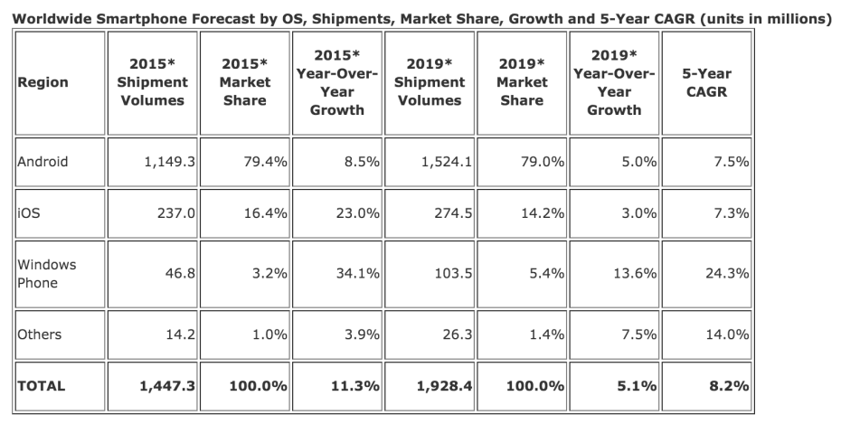 Smartphone market projections between now and 2019. Source: IDC