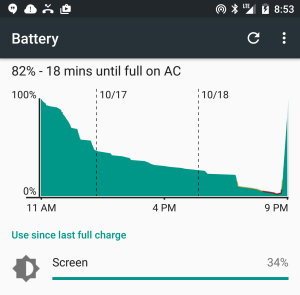 The Nexus 6P lasted through the weekend almost on a single charge.