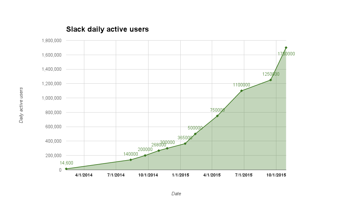 Slack daily active users as of October 29, 2015, based on publicly available numbers.