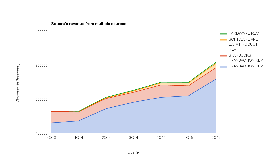 Revenue sources for Square.