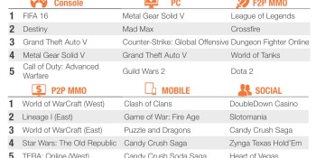 FIFA, Metal Gear Solid V score in the top 5 of September’s digital download revenue rankings