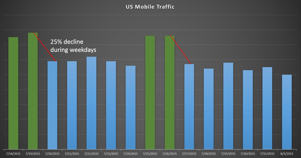 US mobile traffic