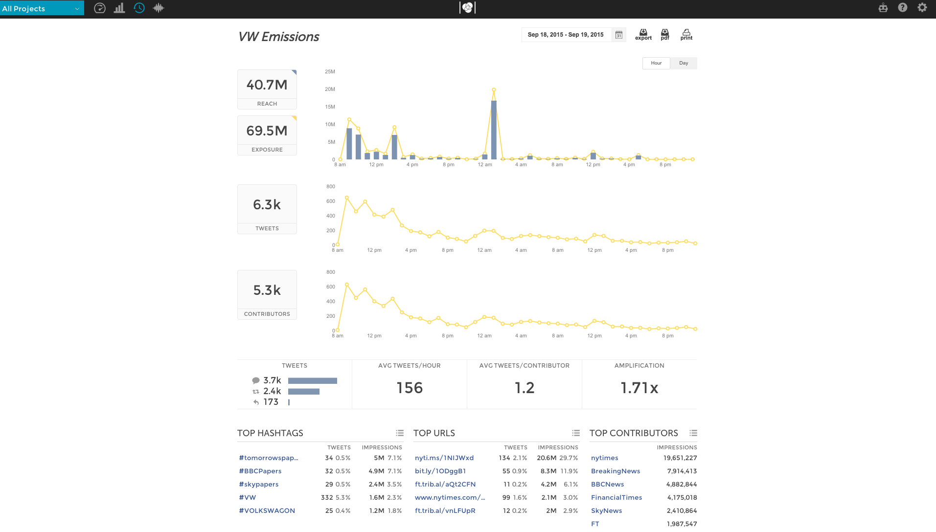 Union Metrics Twitter Analytics vw emissions