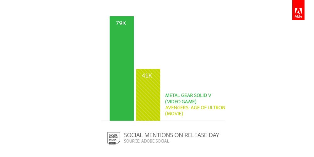 Social media cares more about games than movies.