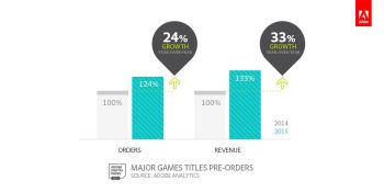 Game preorders are up 24%, with revenue up 33%, in 2015 — even if you hate them