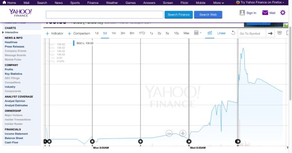 Bango's stock this week