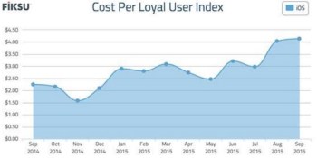 Mobile user acquisition costs climb and download volumes drop in September