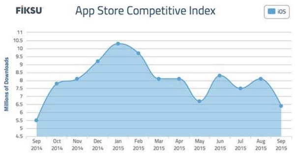 Downloads took a slight drop for the top 200 apps in September 2015.