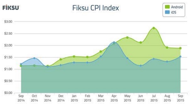 Fiksu CPI index shows rising costs.