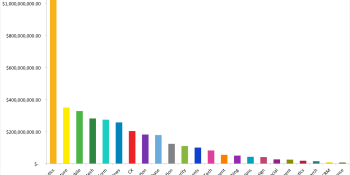 Marketing tech funding picks up: $3.8B in deals for Q3 (research)