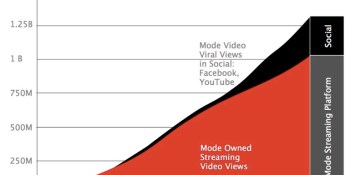 Mode Media crosses a billion video views in charge to be FB and YouTube alternative