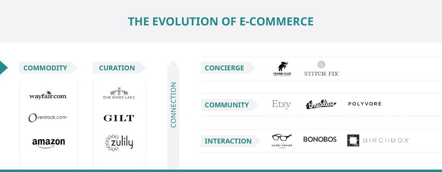 the evolution of e-commerce