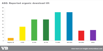 App store optimization can double or even triple mobile app installs (research)
