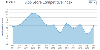 iOS downloads soar 23% higher in October for popular apps even as advertising costs rise
