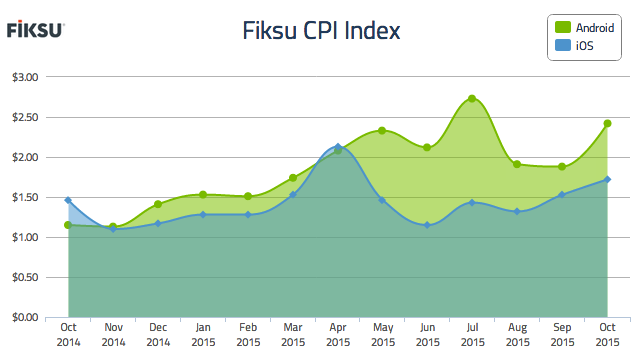 Fiksu CPI index