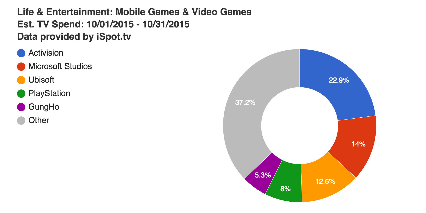 Games ad spend