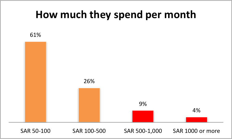 How much they spend