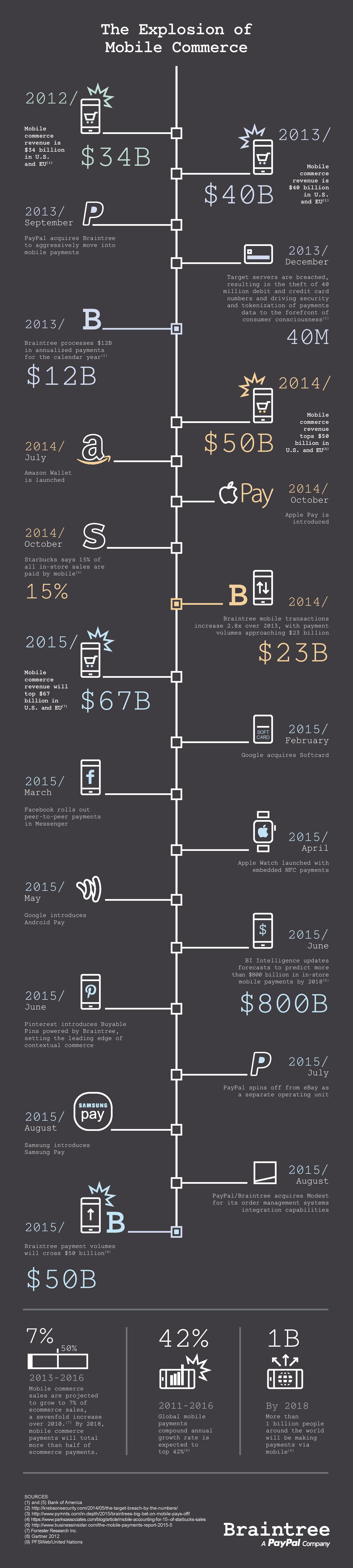 INFOGRAPHIC Braintree - The Explosion of Mobile Commerce 2013-2015 FINAL DRAFT UPDATE-page-001