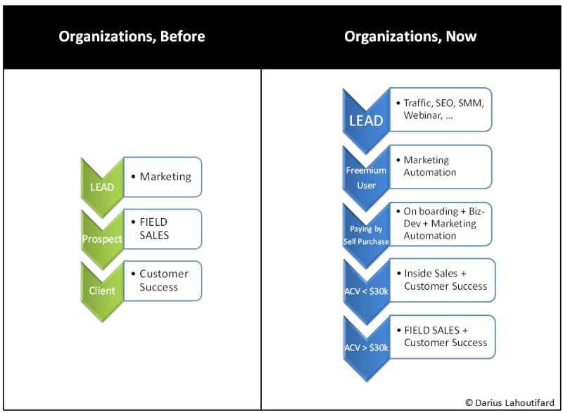 sales organization