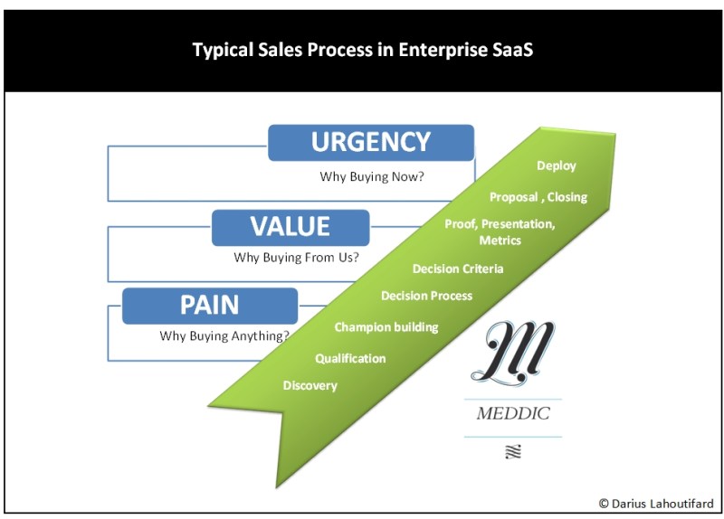 sales process