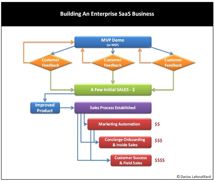 saas startup sales