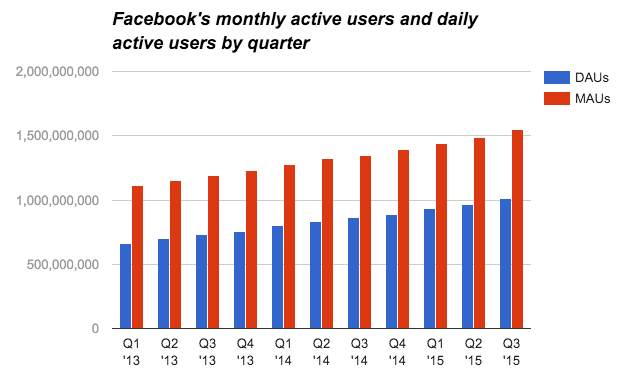Facebook's monthly active users and daily active users by quarter