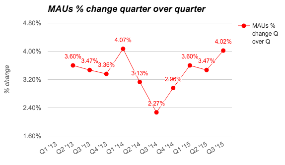 Facebook MAUs % change quarter over quarter