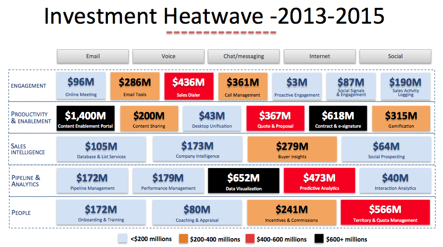 sales technology investment heatwave