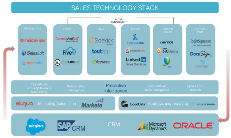 Sales tech stack