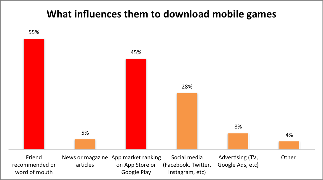 What influences