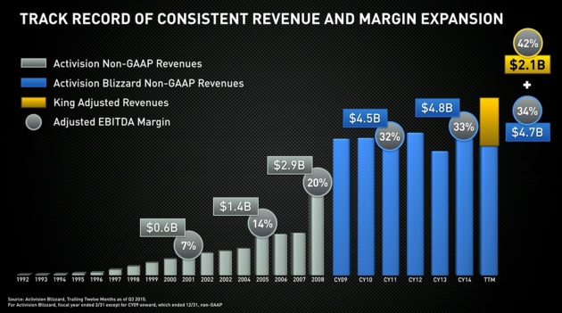 Activision Blizzard's growth