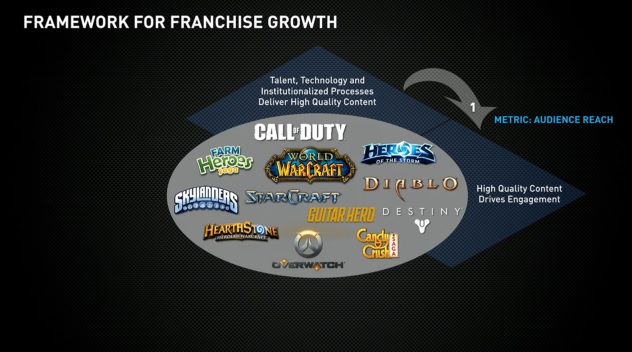 Activision Blizzard's game franchises.