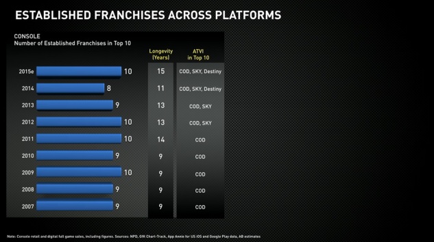 Activision Blizzard's franchises across platforms. 