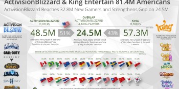 Activision’s $5.9B King deal will rewrite the gaming landscape