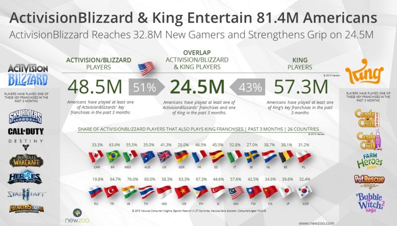 Activision Blizzard and King will have a big grip on U.S. gamers.