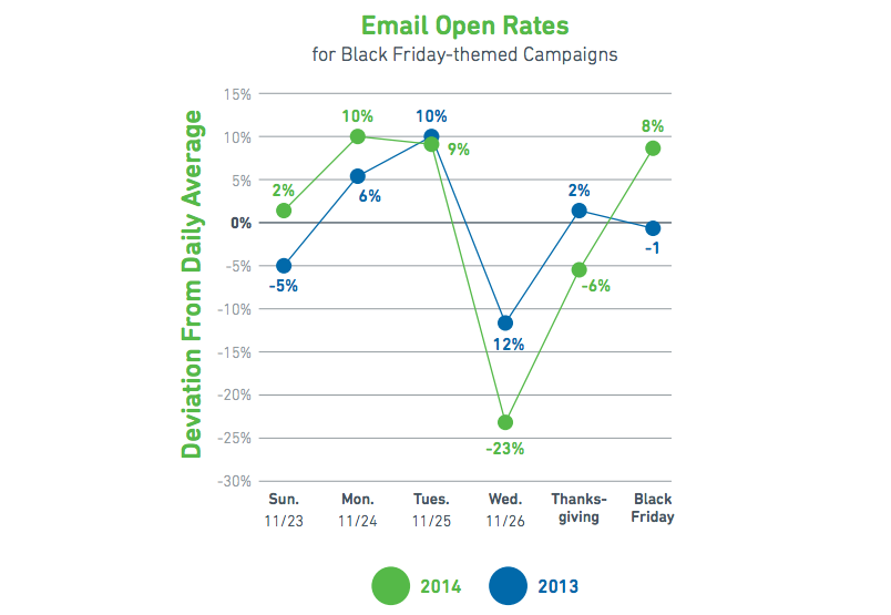 Email engagement data from YesMail