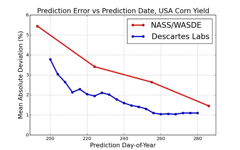 Descartes Labs vs. USDA.