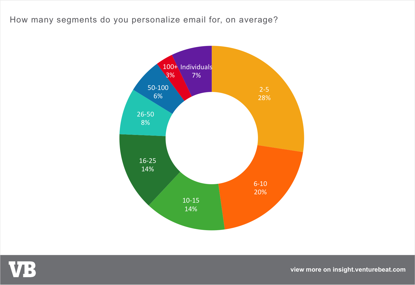 email personalization number segments
