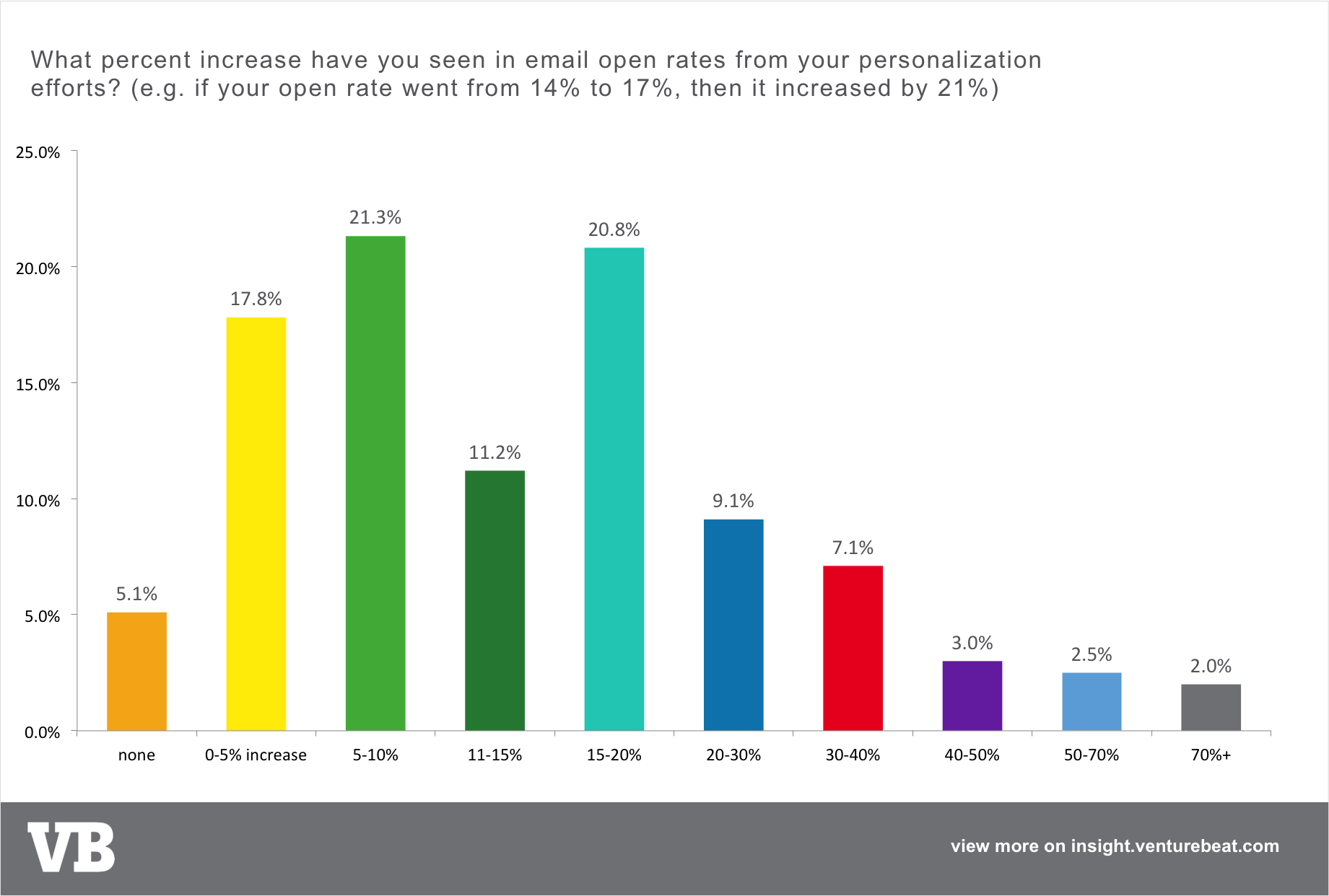 email personalization open rate