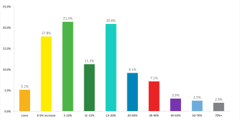 Early survey results: 95% of email marketers see open-rate increase with personalization