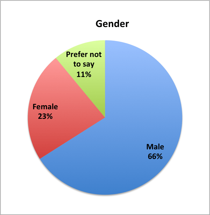 Gender of Saudi downloaders