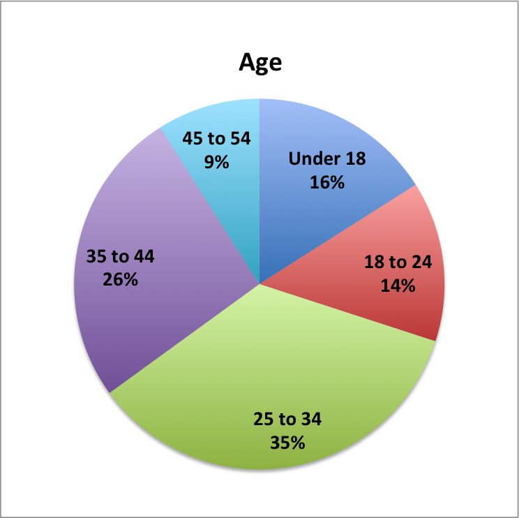 Age of Saudi downloaders