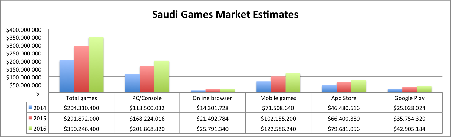 Saudi market estimates